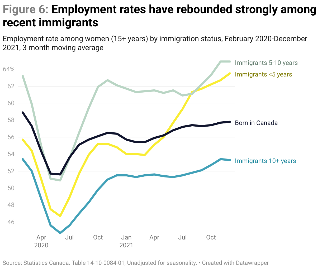 A line chart showing the employment rates among women by immigration status, between February 2020 and December 2021, where employment rates have rebounded among recent immigrants.