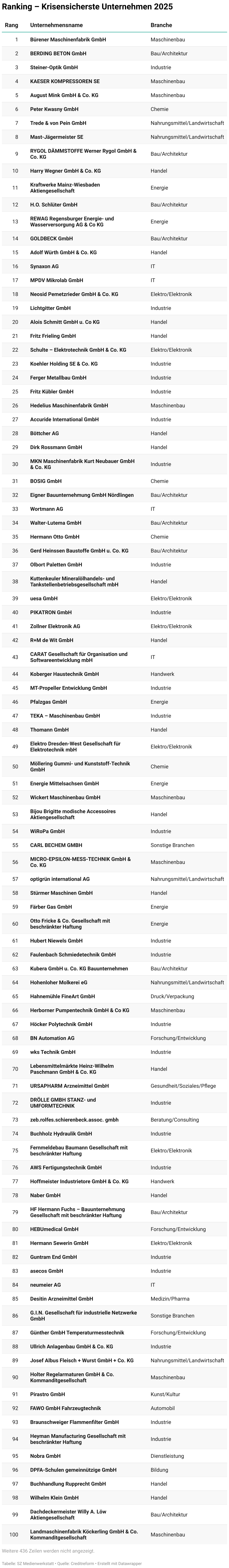 Ranking – Krisensicherste Unternehmen 2025 (Tabelle)