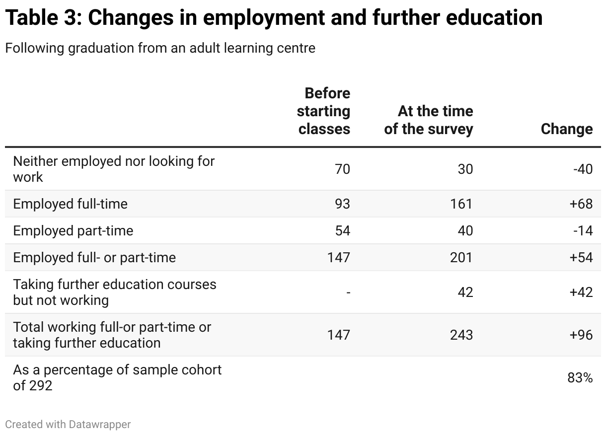 Table 3: Changes in employment and further education (Table)