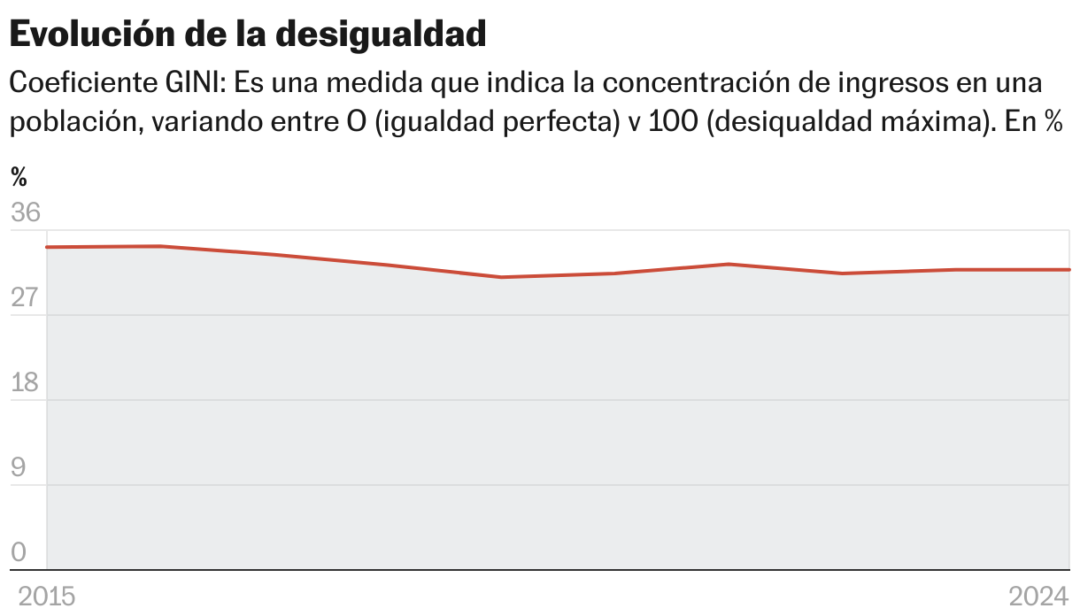 Evolución de la desigualdad (Líneas múltiples)
