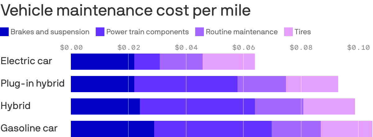 Vehicle maintenance cost per mile