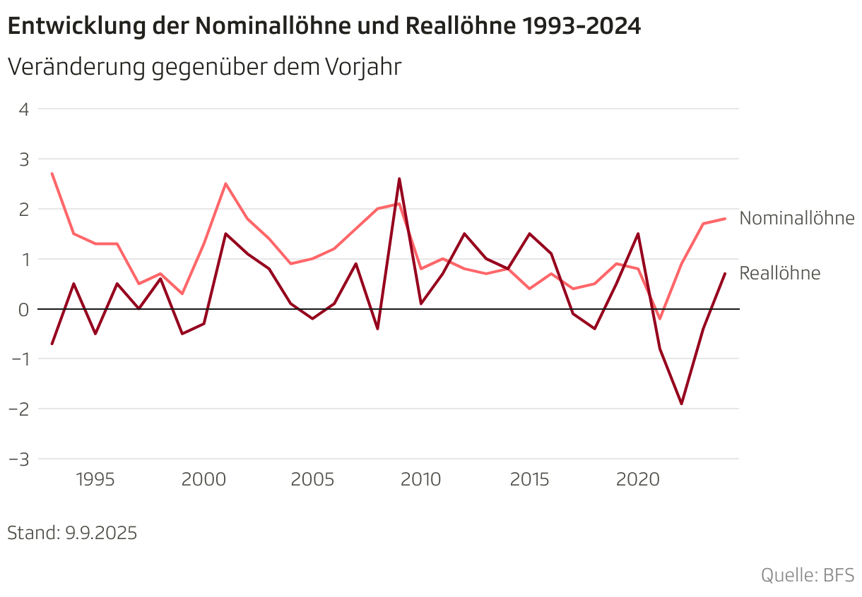 Entwicklung der Nominallöhne und Reallöhne 1993-2024 (Liniendiagramm)