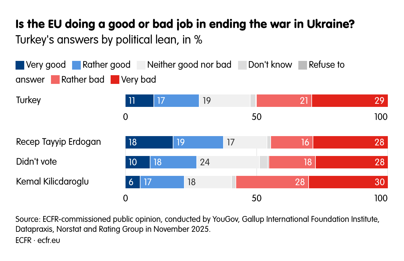 Is the EU doing a good or bad job in ending the war in Ukraine?