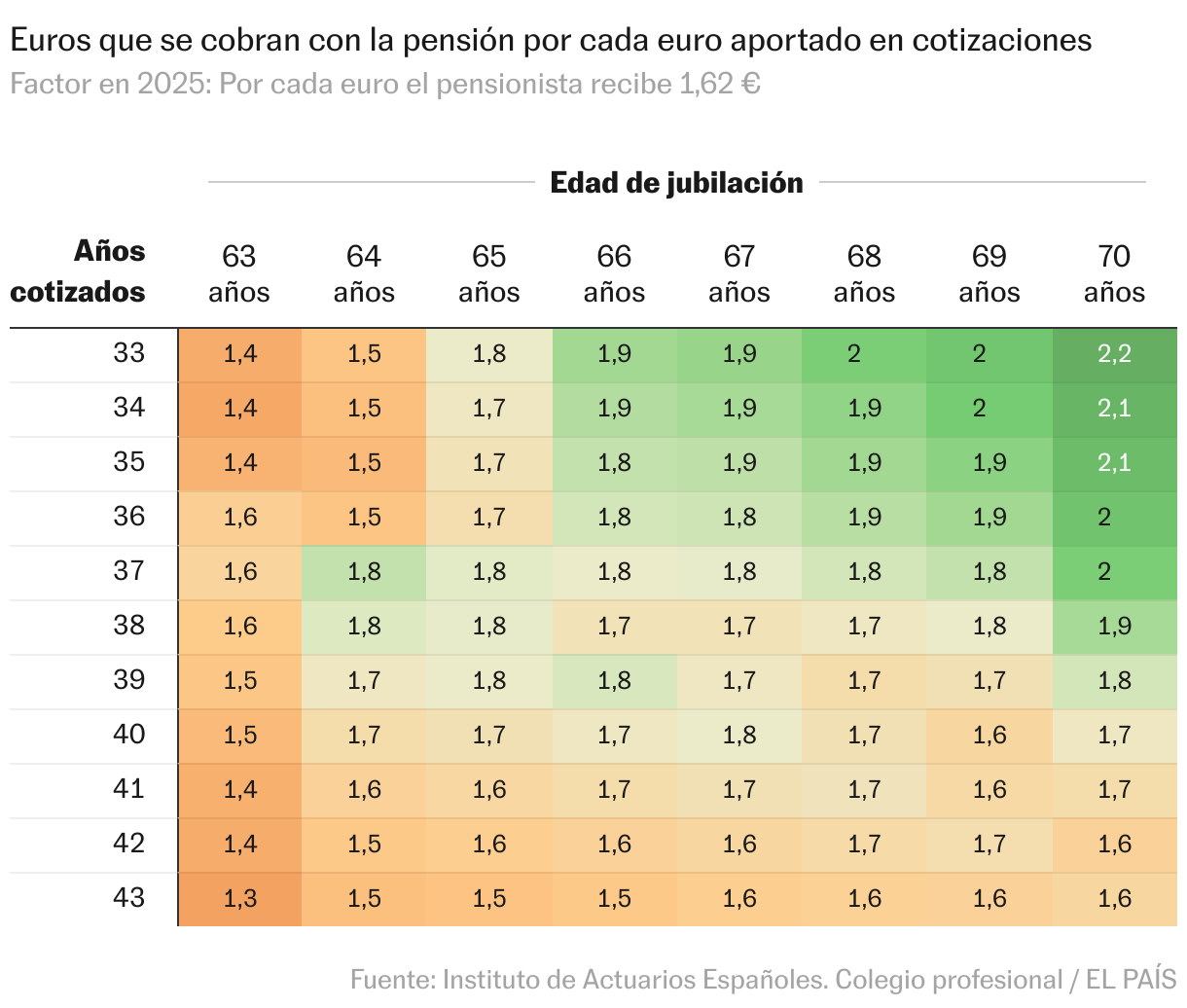 Aging raises the generosity of pensions: whoever retires will now receive 62% more than contributed | Economy