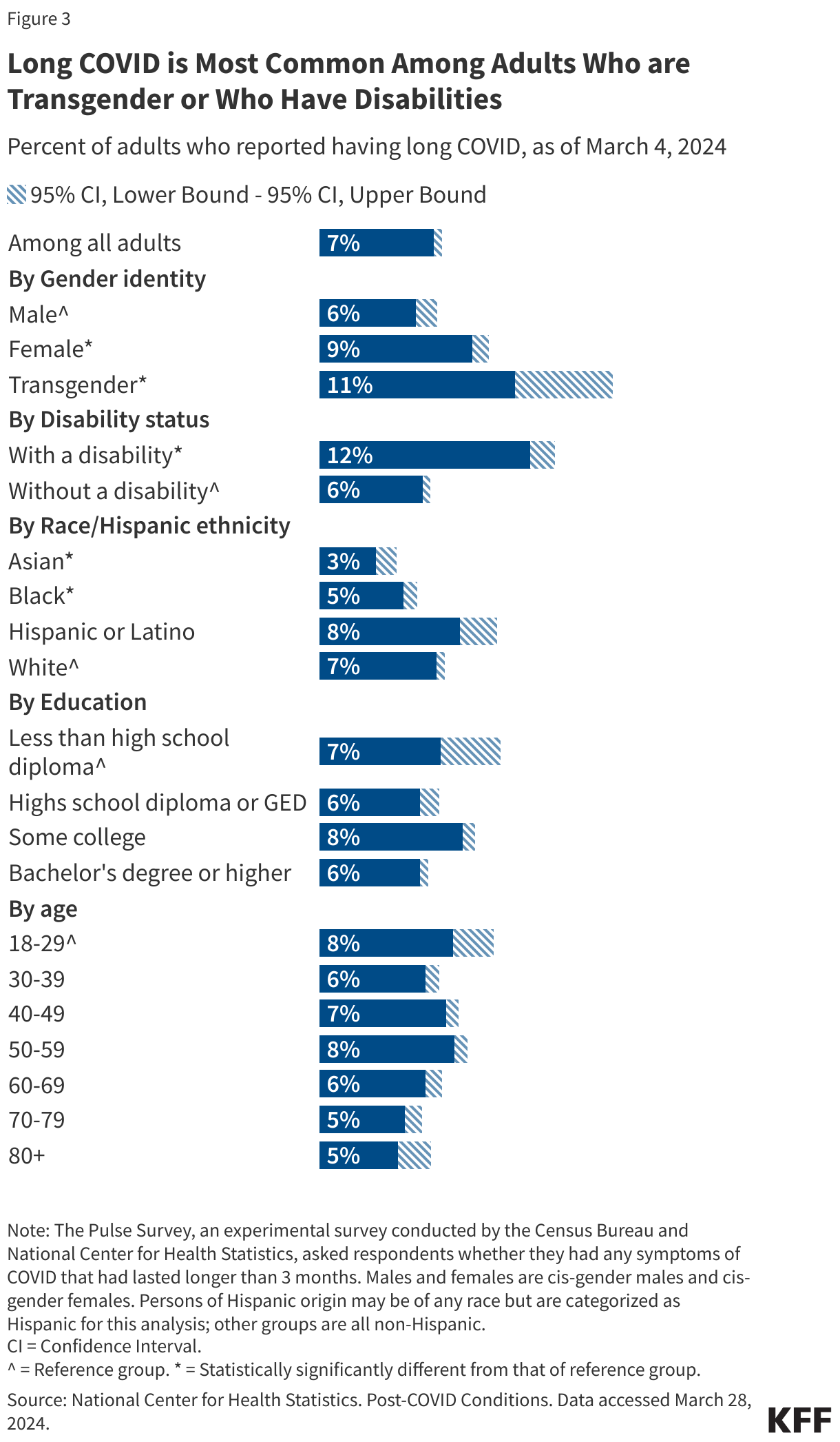 Long COVID is Most Common Among Adults Who are Transgender or Who Have Disabilities data chart