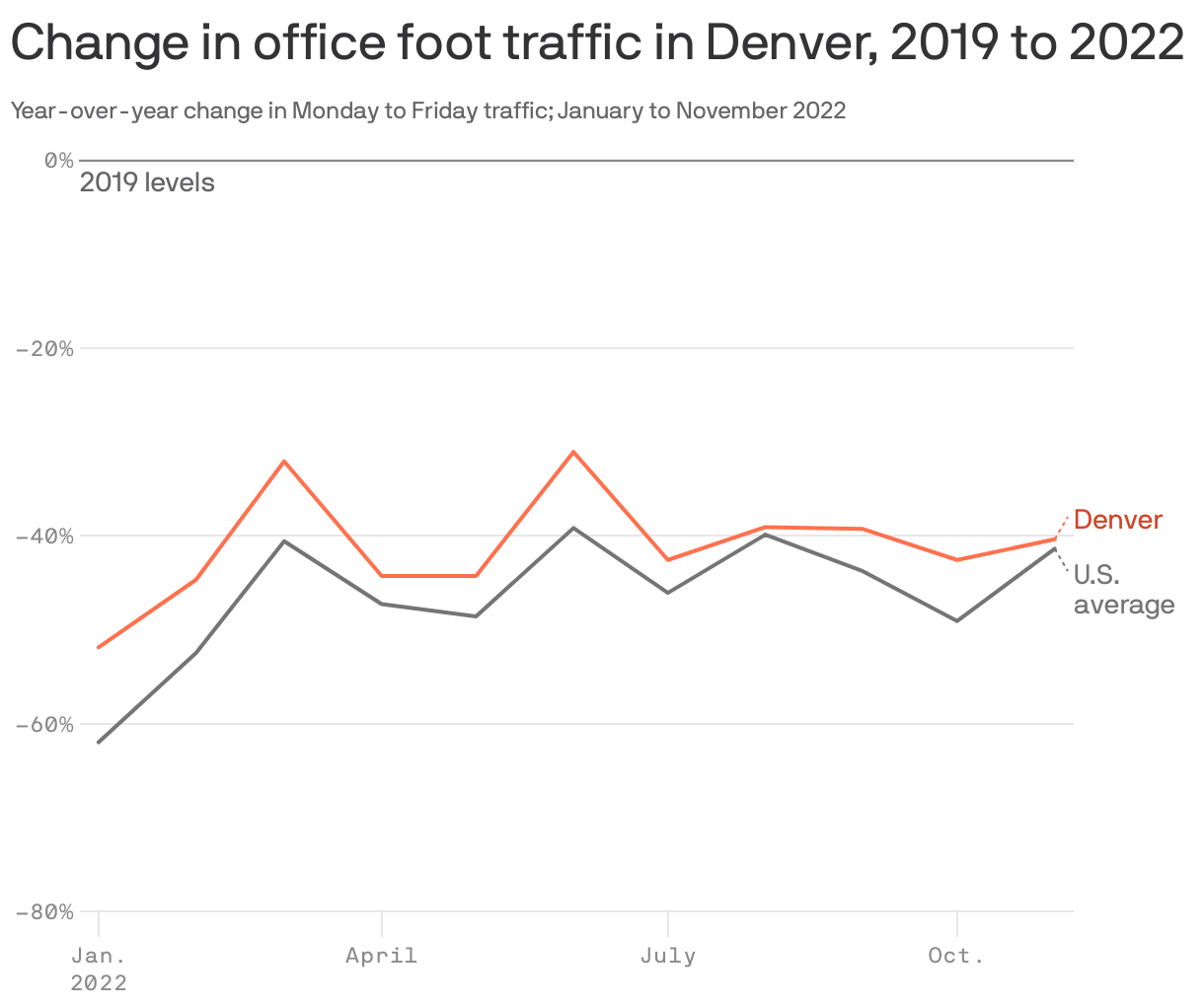 Change in office foot traffic in Denver, 2019 to 2022