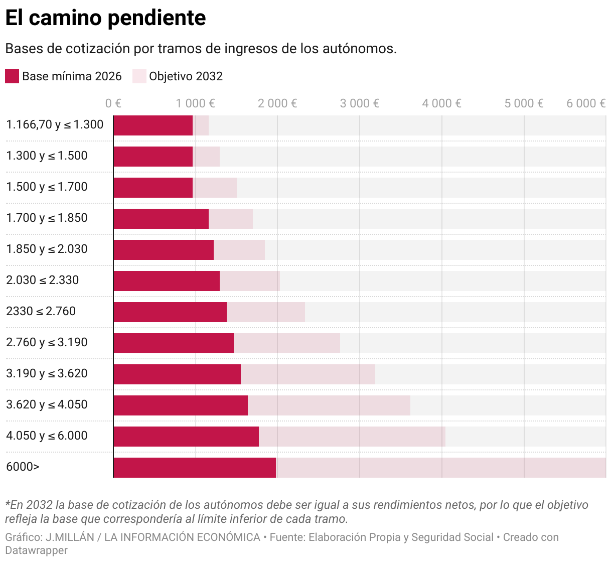The pending path (Bar chart)