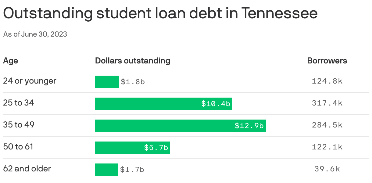 Outstanding student loan debt in Tennessee