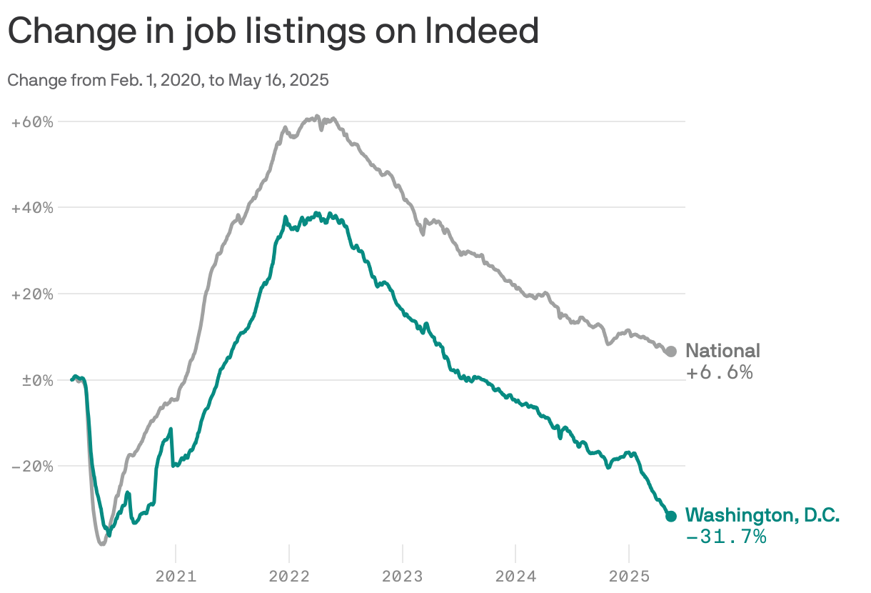 A line chart displaying the change in job listings on Indeed from February 1, 2020, to May 16, 2025. The total job listings increased by 6.6%, while job listings in Washington, D.C., decreased by 31.7%. 