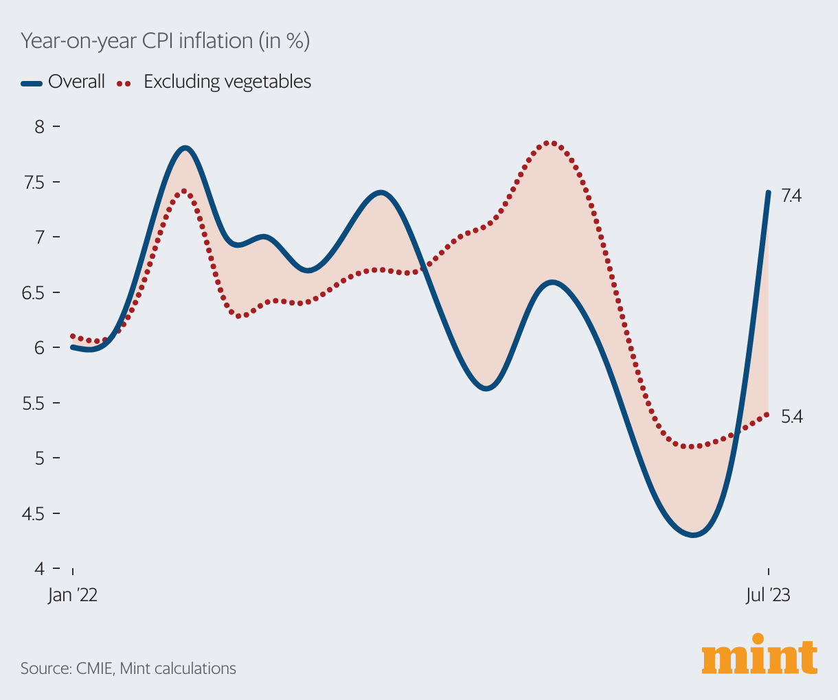 Data recap: Inflation, IPO revival, millets in diet - VitaminPedia.org