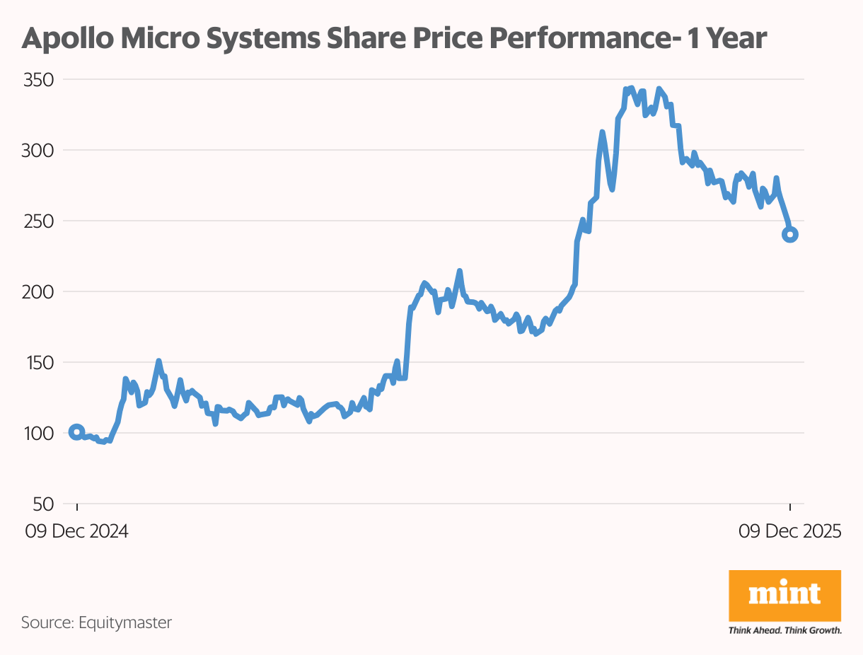 Apollo Micro Systems Share  Price Performance- 1 Year (Line chart)