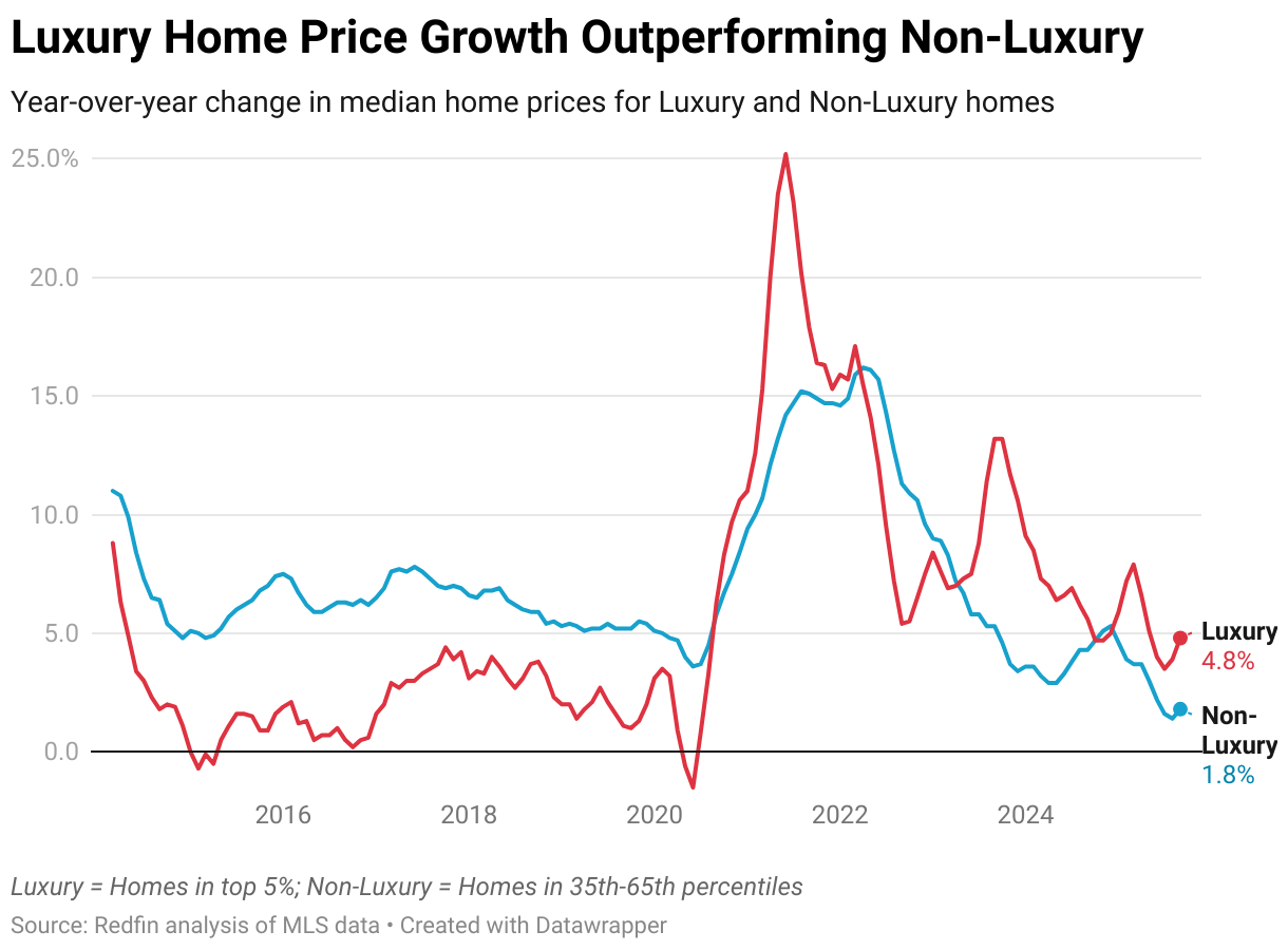 U.S. Luxury Home Prices Rose 5% in September, Twice the Pace of Non-Luxury Prices
