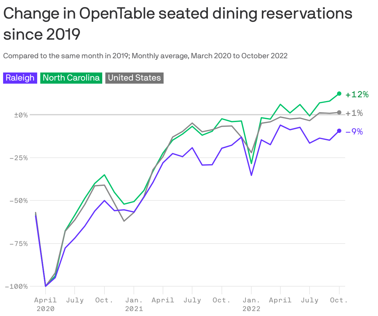 Change in OpenTable seated dining reservations since 2019