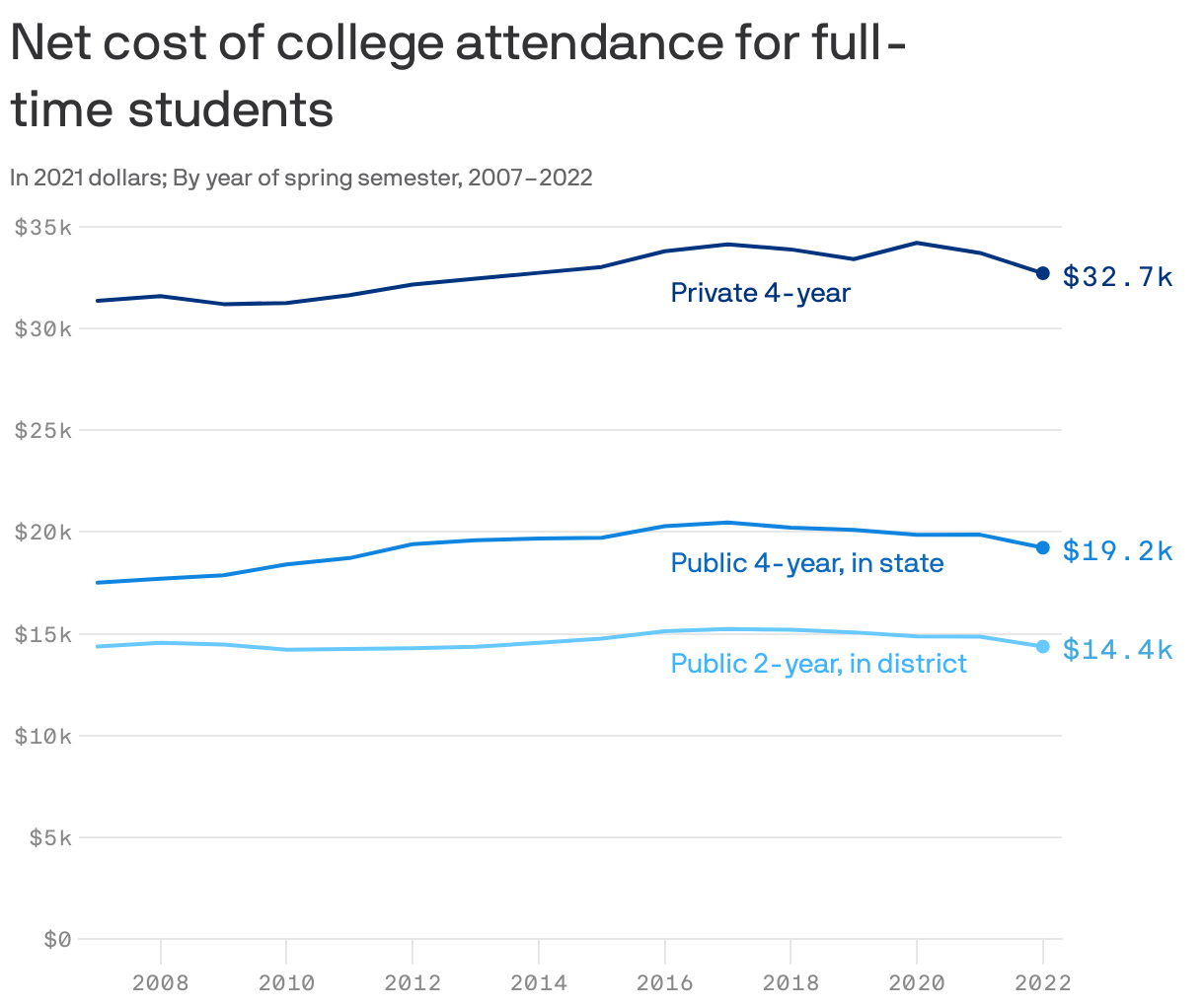 Net cost of college attendance for full-time&nbspstudents