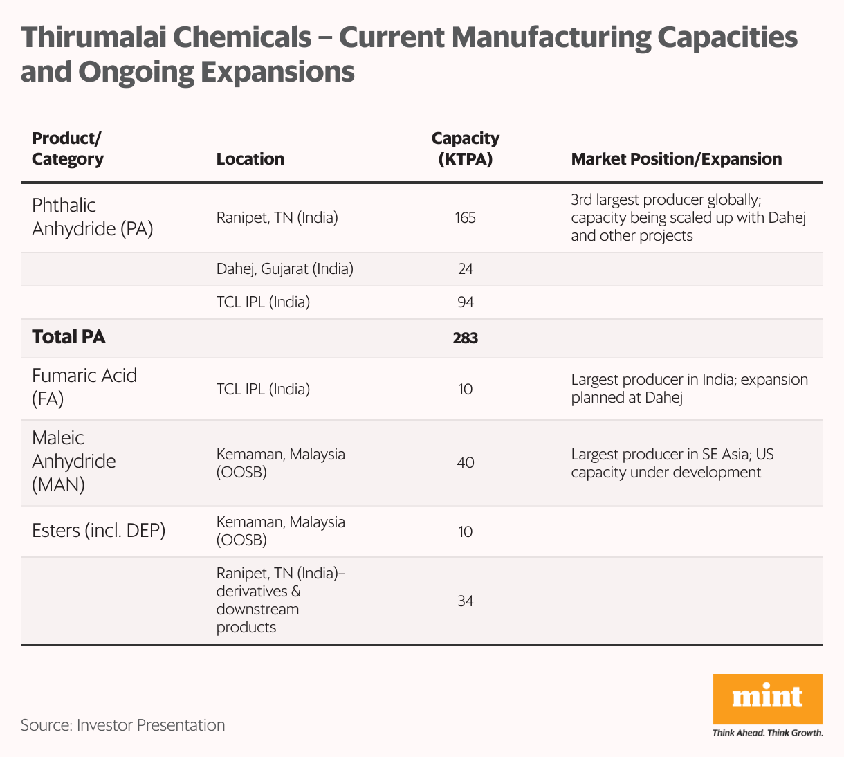 Thirumalai Chemicals – Current Manufacturing Capacities and Ongoing Expansions (Table)