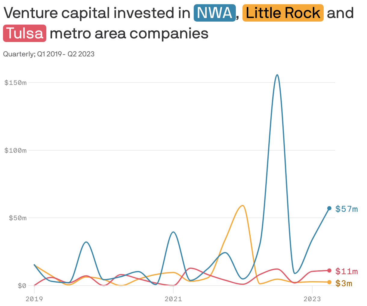 Venture capital invested in <span style="background:#3785aa;padding:2px 5px 1px;border-radius:5px;color:white;">NWA</span>, <span style="background:#f6a839;padding:2px 5px 1px;border-radius:5px;color:black;">Little Rock</span> and <span style="background:#e05766;padding:2px 5px 1px;border-radius:5px;color:white;">Tulsa</span> metro area companies
