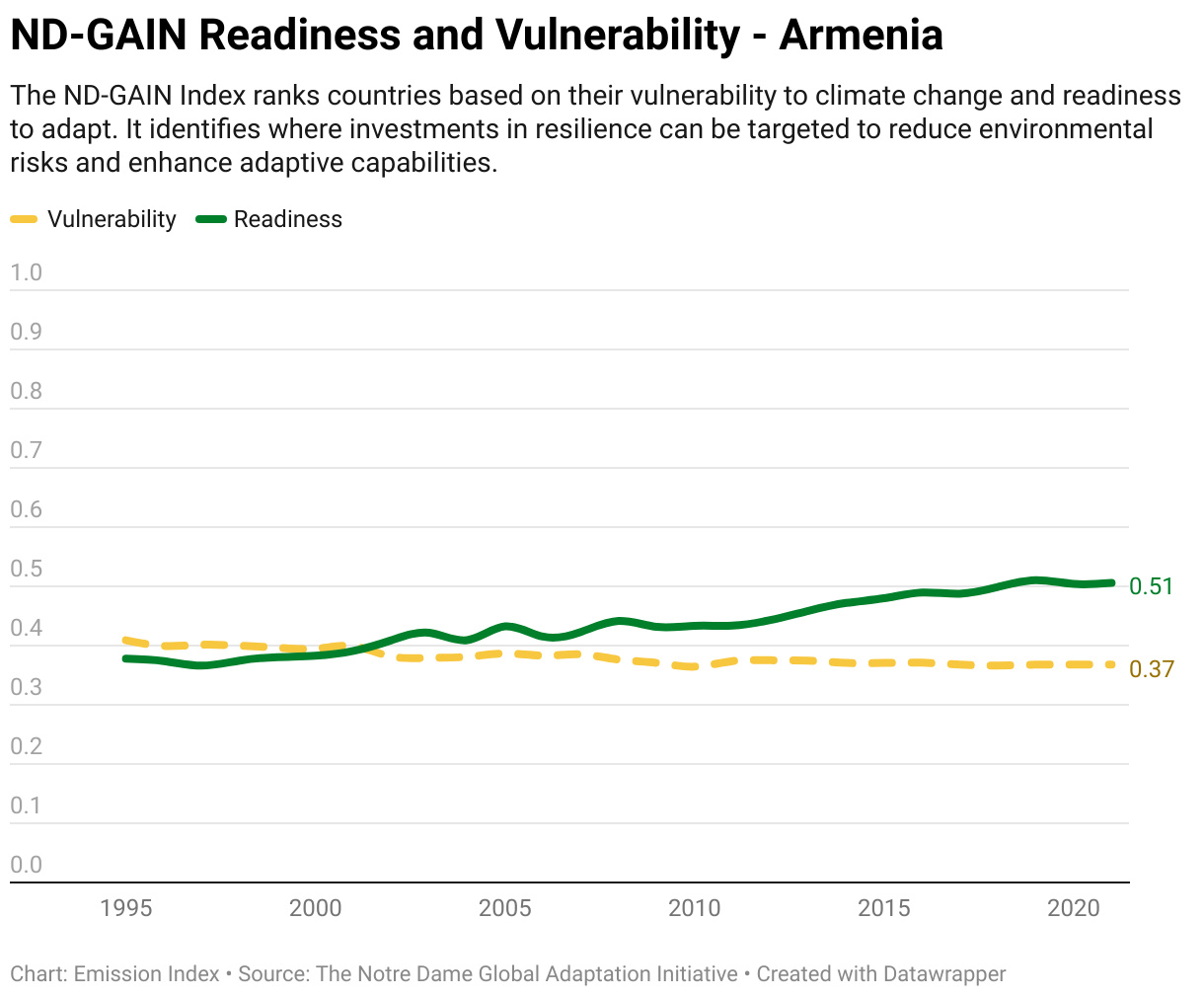 Greenhouse Gas Emissions in Armenia 13 Line chart showing total greenhouse gas emissions in Armenia since 1990.