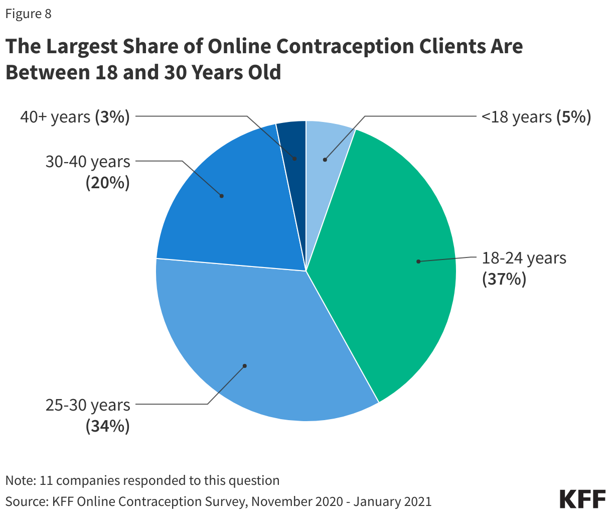 The Largest Share of Online Contraception Clients Are Between 18 and 30 Years Old