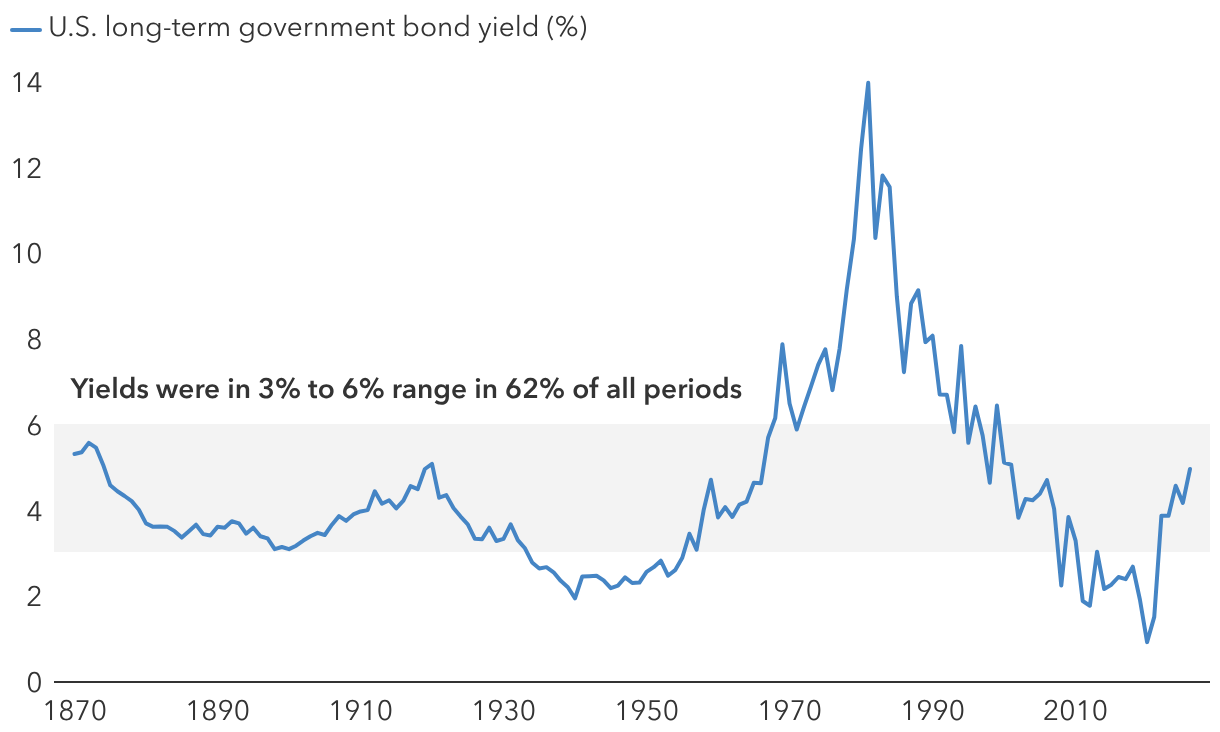 Bond yields in the 3% to 6% range are common over the long term