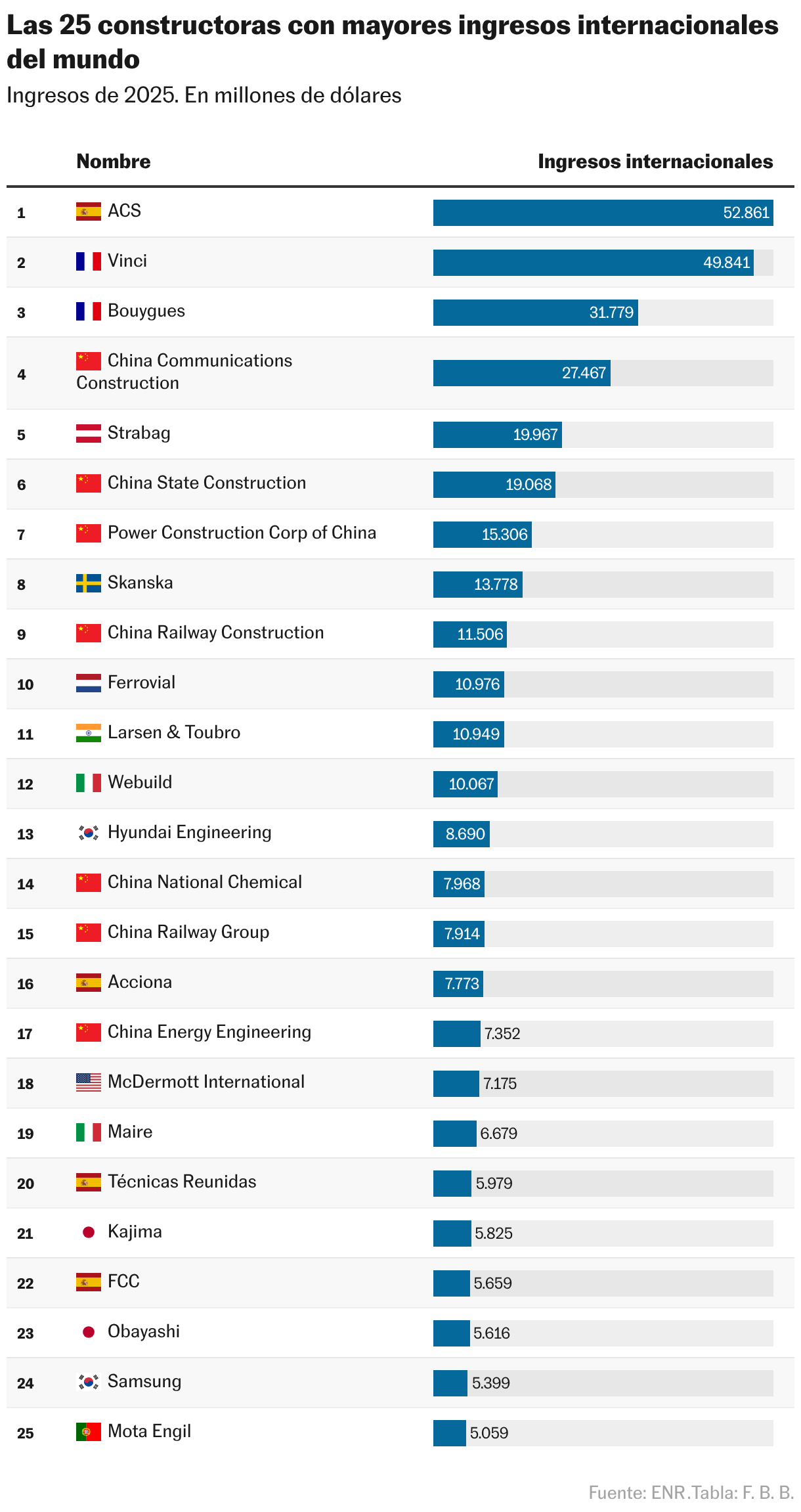 Las 25 constructoras con mayores ingresos internacionales del mundo (Tabla)