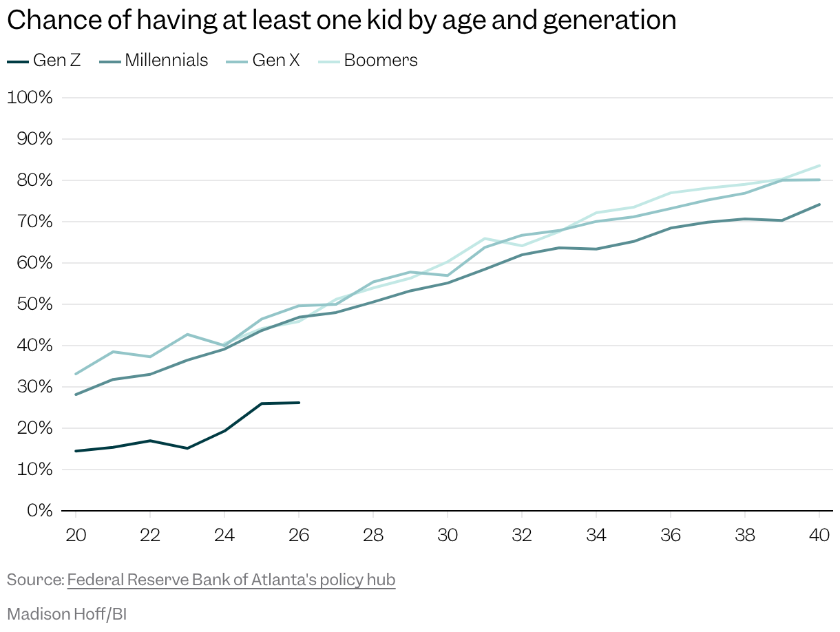 Line chart of the chance of having a kid by age and generation