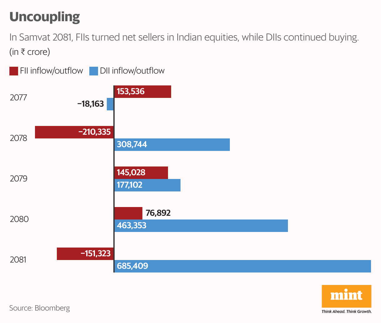 Uncoupling (Table)