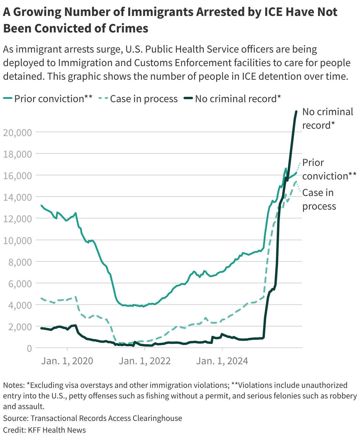 A Growing Number of Immigrants Arrested by ICE Have Not Been Convicted of Crimes