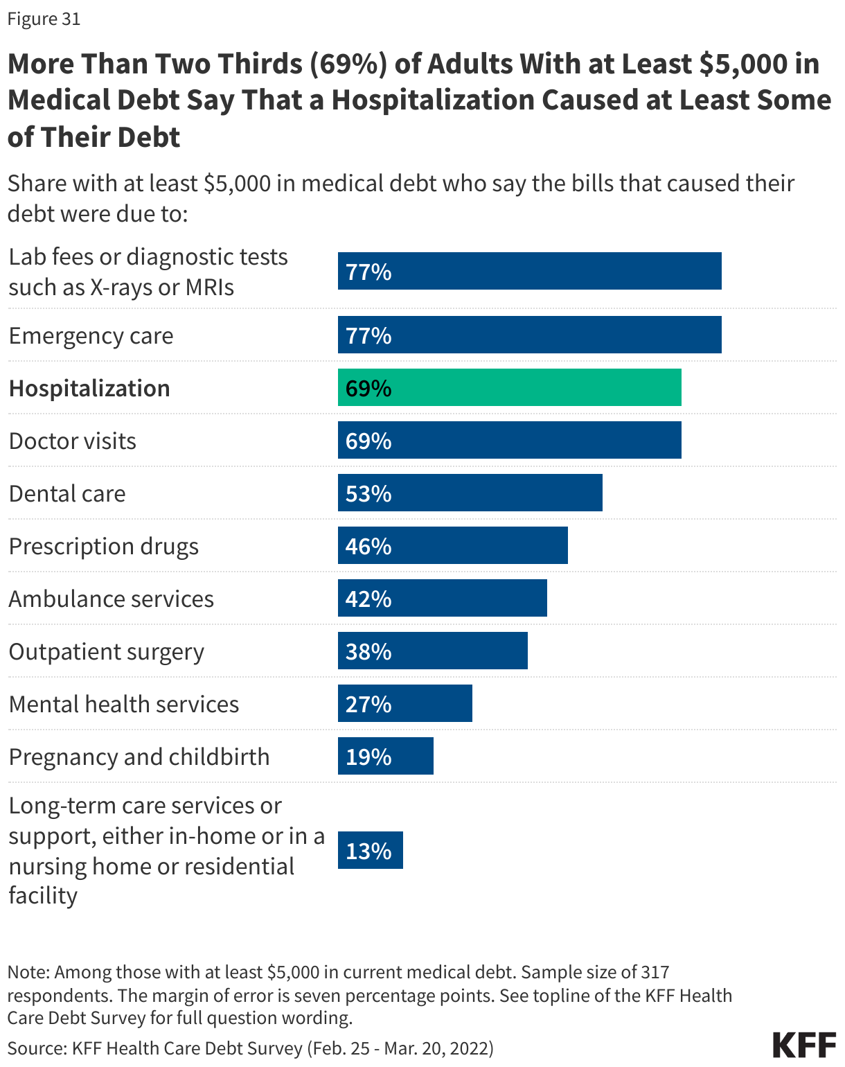 More Than Two-Thirds of Individuals With at Least $5,000 in Medical Debt Report That a Hospitalization Contributed to Their Debt. data chart