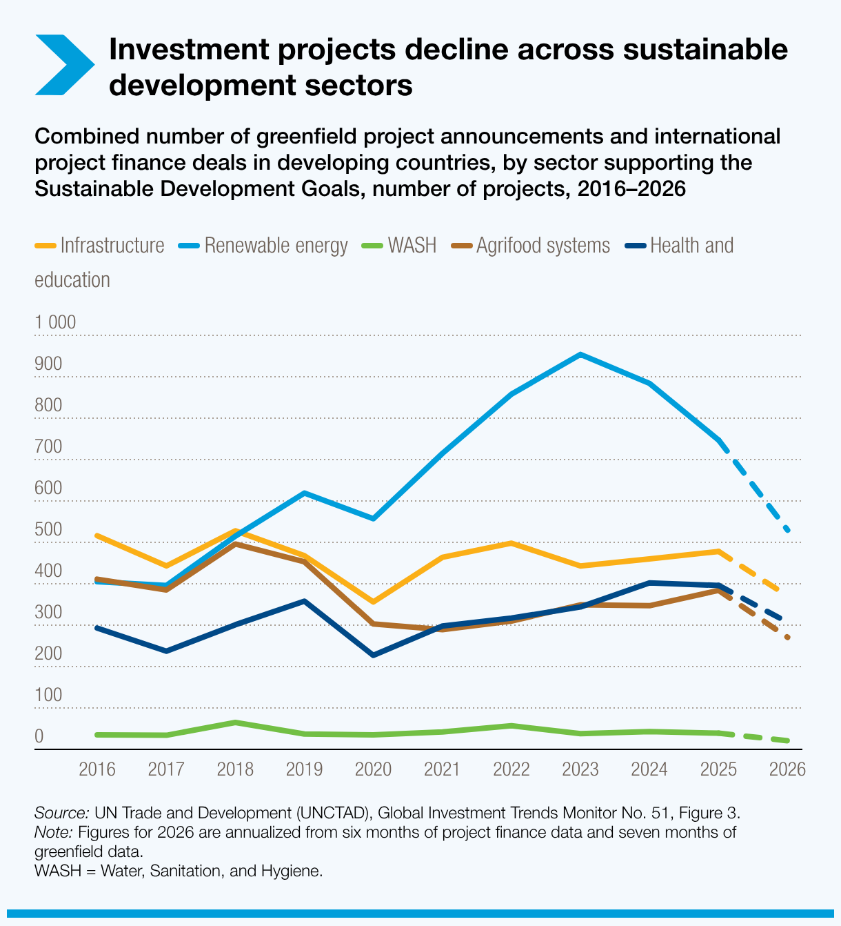 Investment projects decline across sustainable development sectors