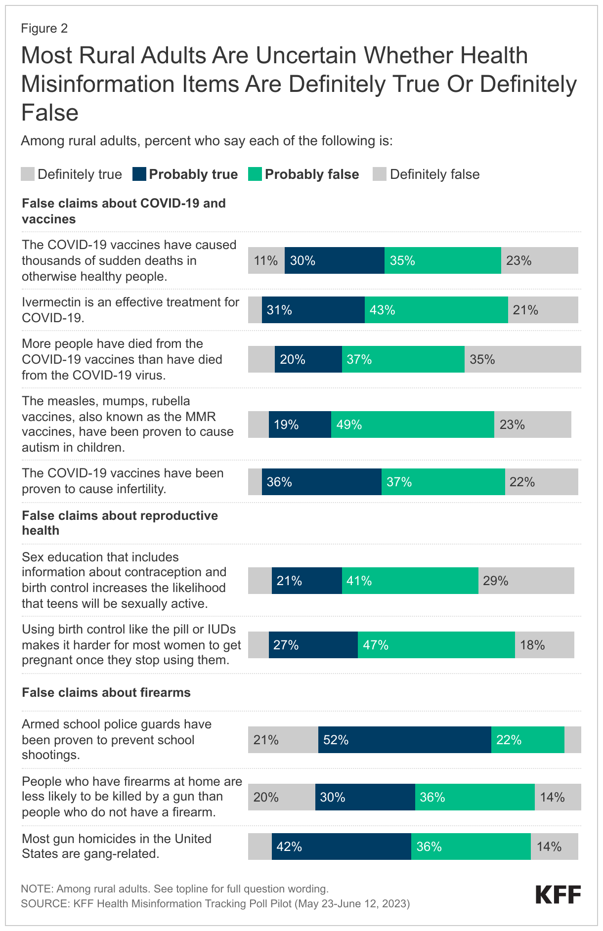 Most Rural Adults Are Uncertain Whether Health Misinformation Items Are Definitely True Or Definitely False data chart