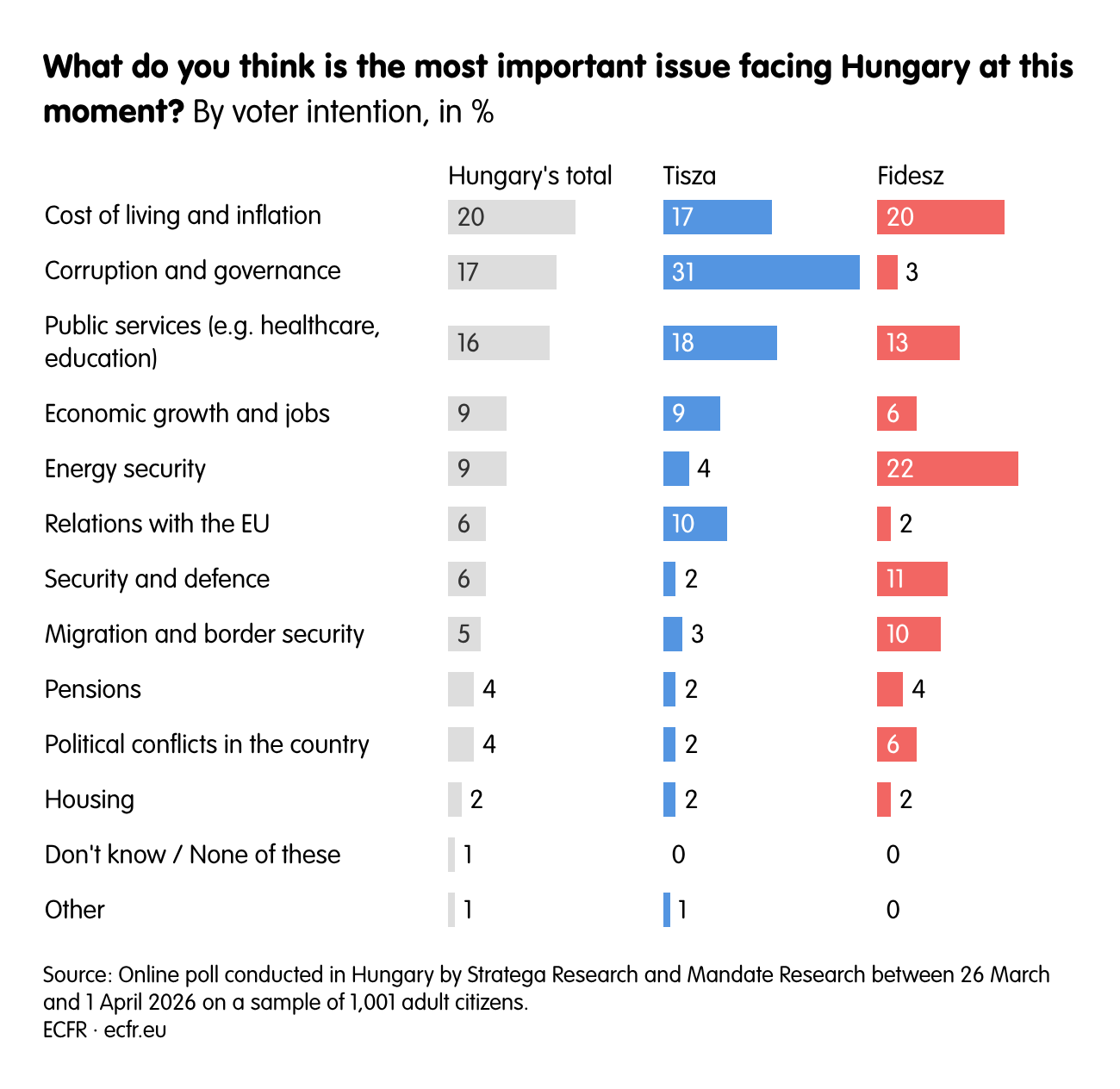 What do you think is the most important issue facing Hungary at this moment?
