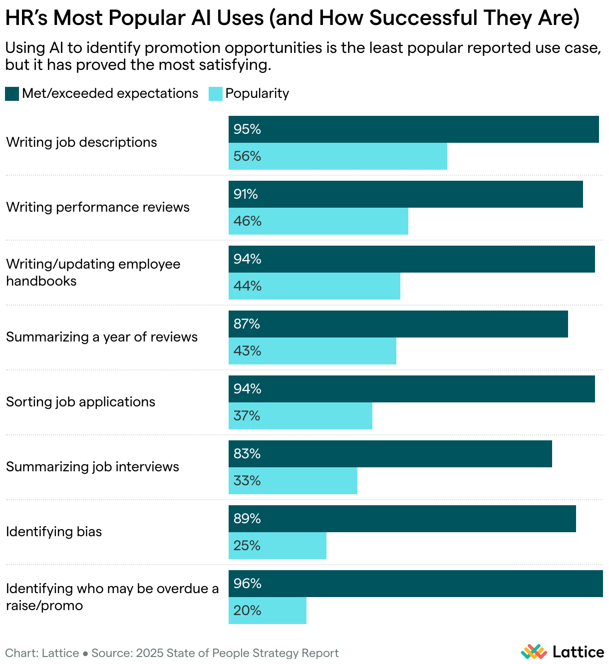 HR’s Most Popular AI Uses (and How Successful They Are) (Stacked Bars)