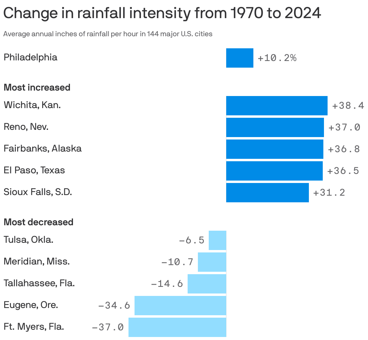 A bar chart showing U.S. cities with the greatest changes in rainfall intensity from 1970 to 2024. Rainfall intensity increased the most in Wichita, Kan. (by 38%), Reno, Nev. (37%), and Fairbanks, Alaska (36.8%). Intensity decreased the most in Ft. Meyers, Fla. (by 37%), Eugene, Ore. (35%) and Tallahassee, Fla. (15%). In Philadelphia, rainfall intensity has increased by 10.2%.