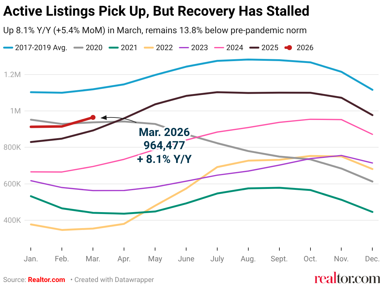 March 2026 Housing Market Data: Prices Fall, Inventory Rises, Spring ...