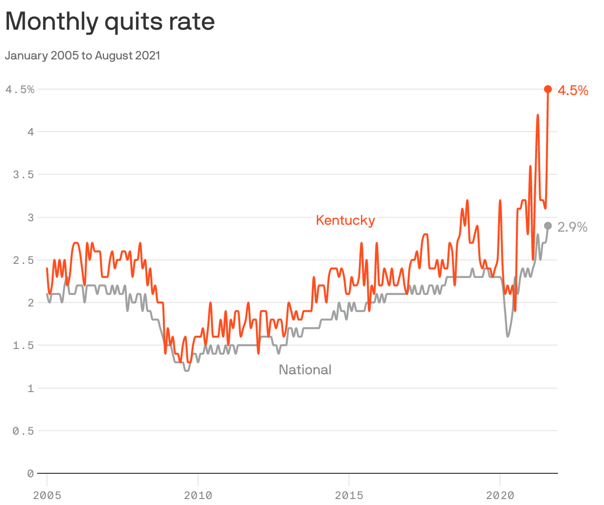 Monthly quits rate