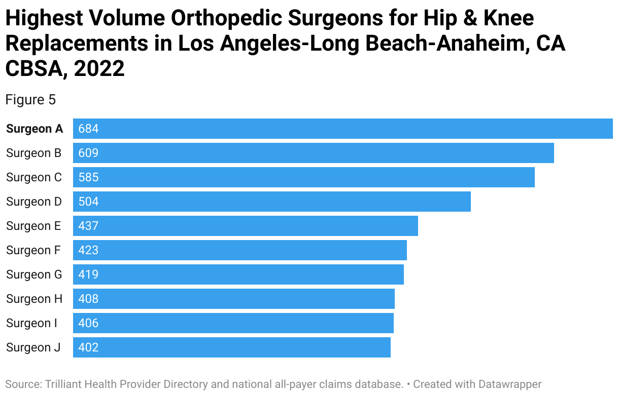 Bar chart of top ten orthopedic surgeons in Los Angeles, CA, sorted by visit volume for hip &amp; knee replacements. Surgeon A is highlighted, with 1,188 visits.
