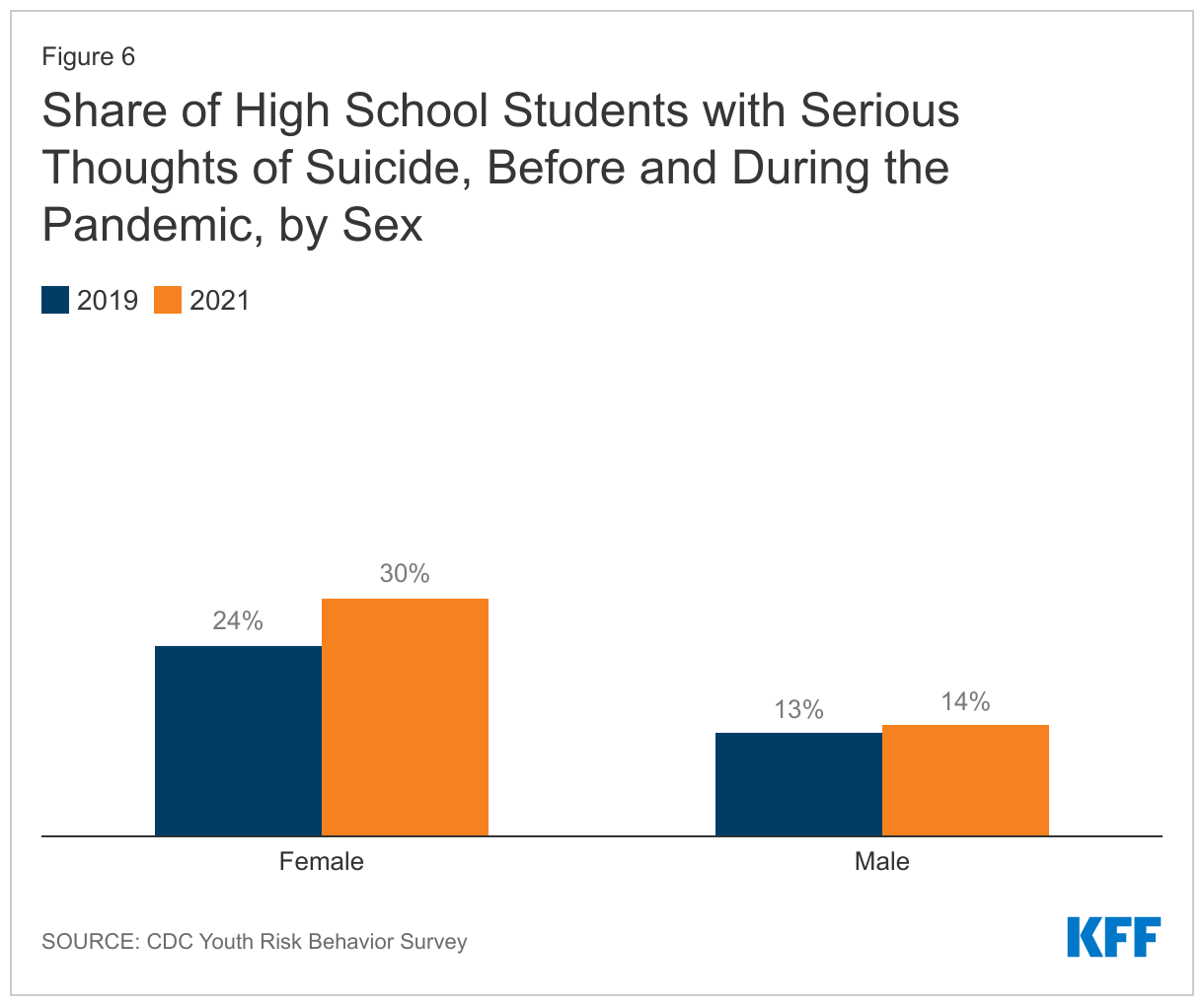 Share of High School Students with Serious Thoughts of Suicide, Before and During the Pandemic, by Sex data chart