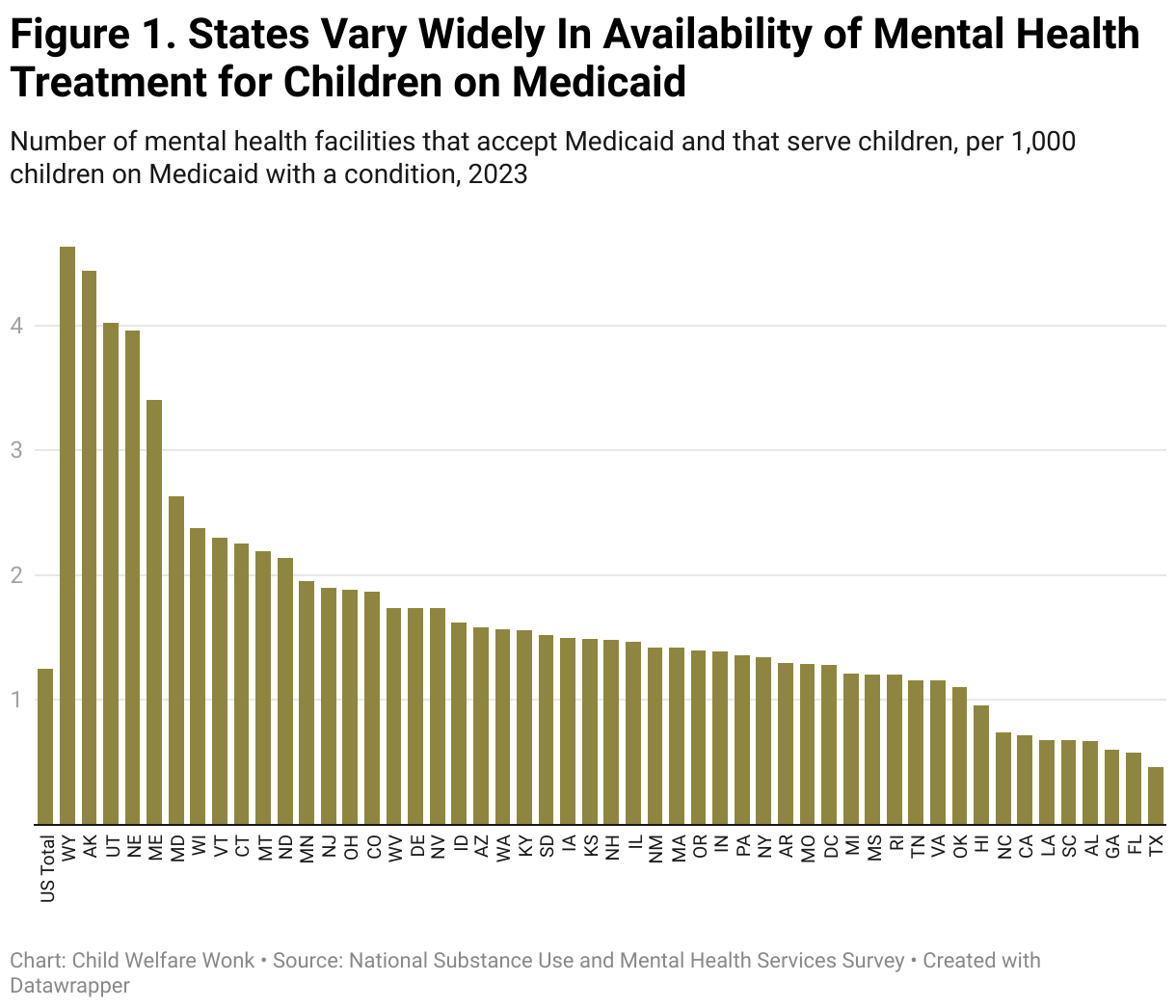 Figure 1. States Vary Widely In Availability of Mental Health Treatment for Children on Medicaid (Column Chart)