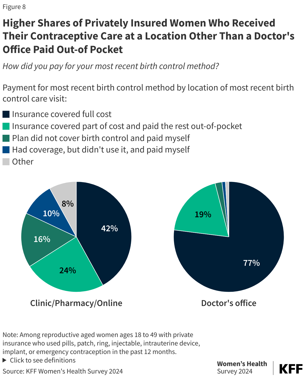 Higher Shares of Privately Insured Women Who Received Their Contraceptive Care at a Location Other Than a Doctor's Office Paid Out-of Pocket data chart