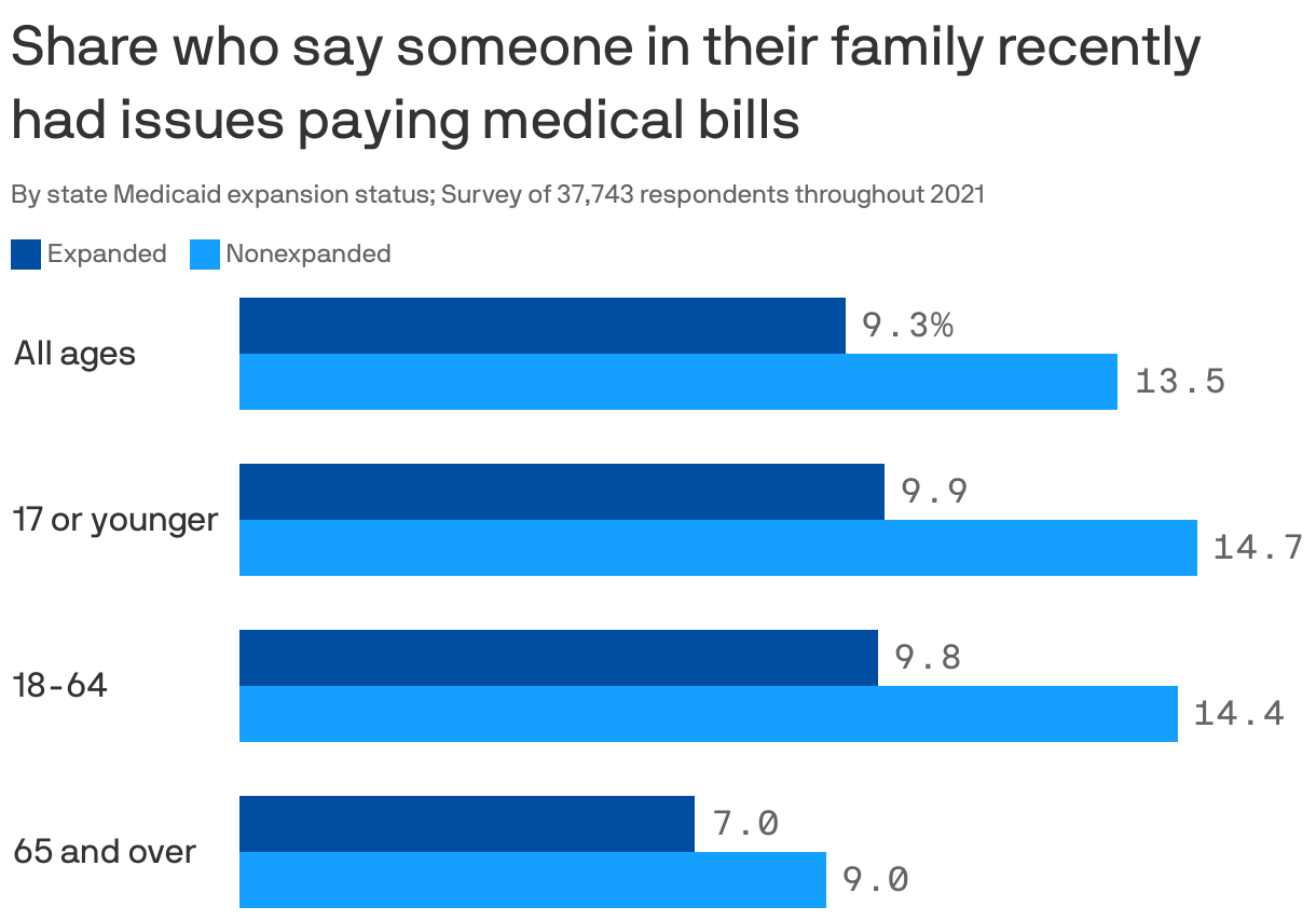 Share who say someone in their family recently had issues paying medical bills