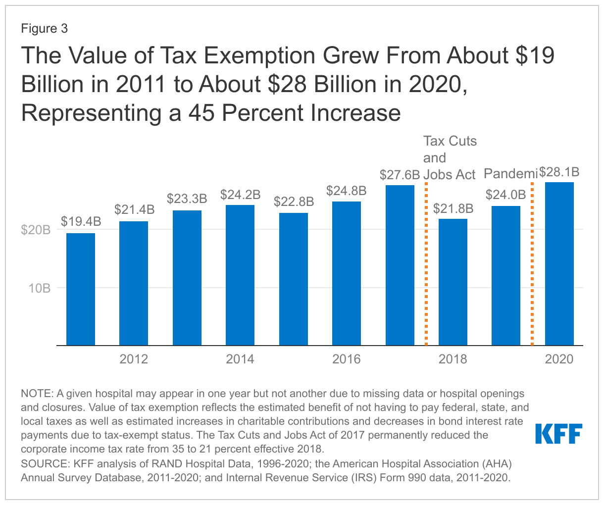 The value of tax exemption grew from about $19 billion in 2011 to about $28 billion in 2020, representing a 45 percent increase data chart