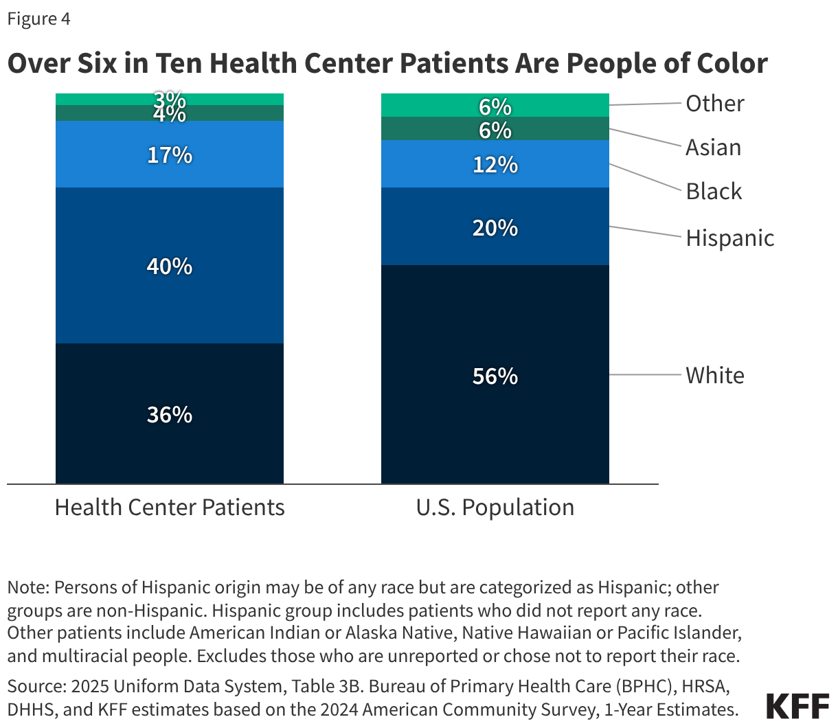 Over Six in Ten Health Center Patients Are People of Color (Stacked column chart)