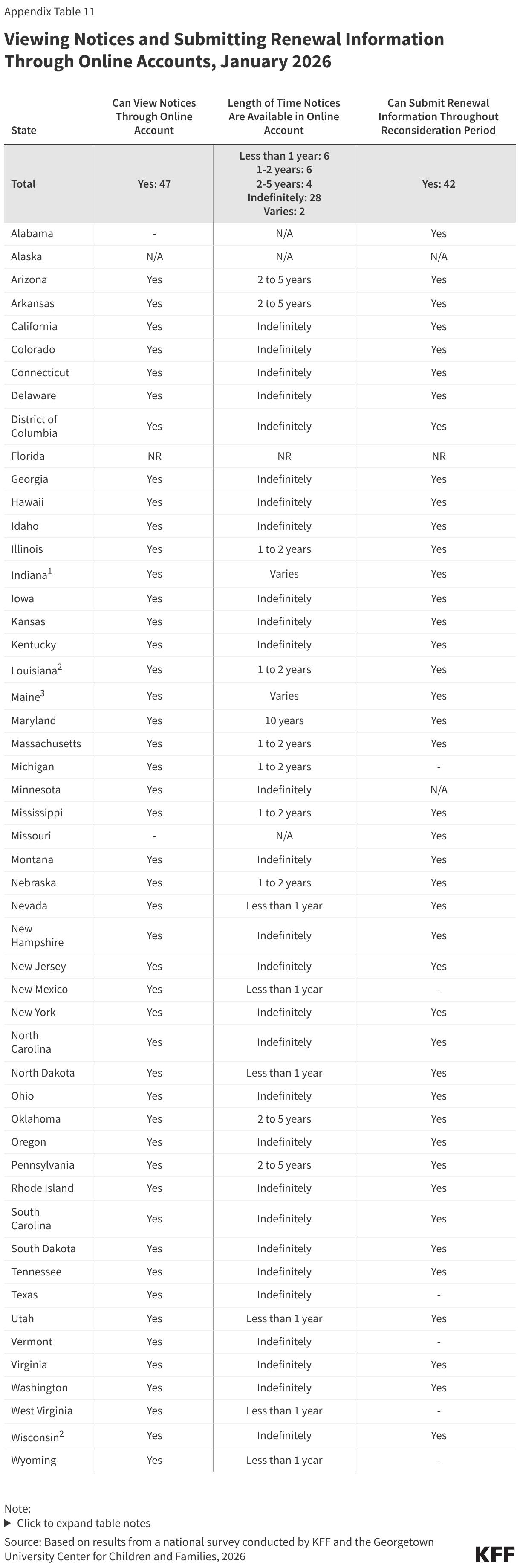 Viewing Notices and Submitting Renewal Information Through Online Accounts, January 2026 (Table)