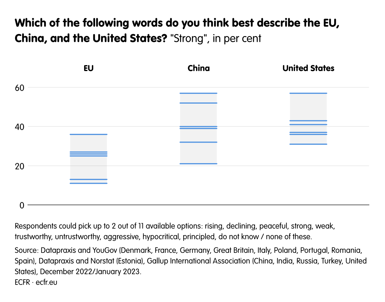 Which of the following words do you think best describe the EU, China, and United States?