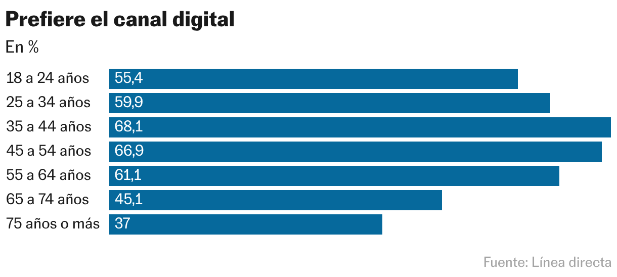 Prefiere el canal digital (Gráfico de barras)