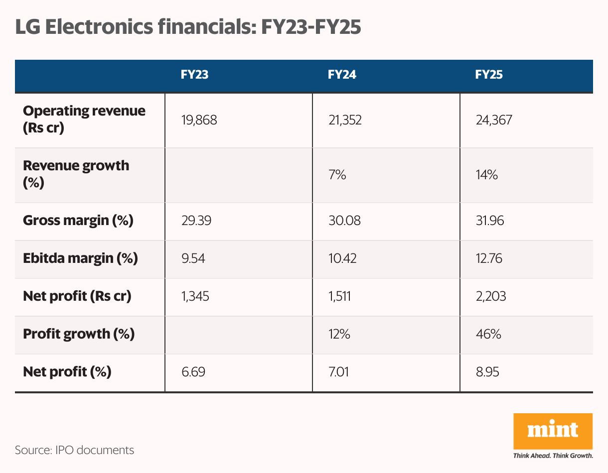 LG Electronics financials: FY23-FY25 (Table)