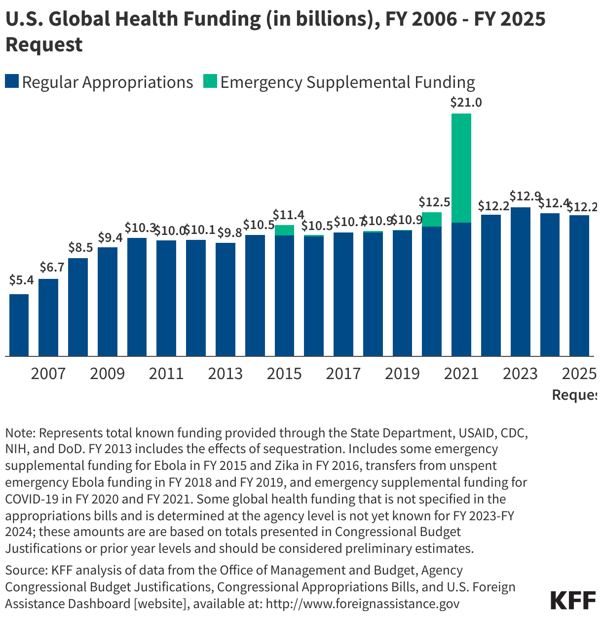 U.S. Funding for Global Health (in billions), FY 2006 - FY 2025 Request data chart