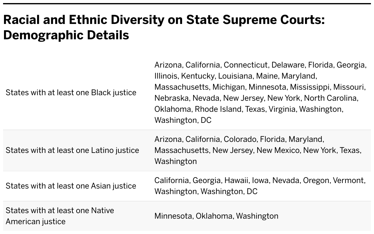Racial and Ethnic Diversity on State Supreme Courts: Demographic Details (Table)