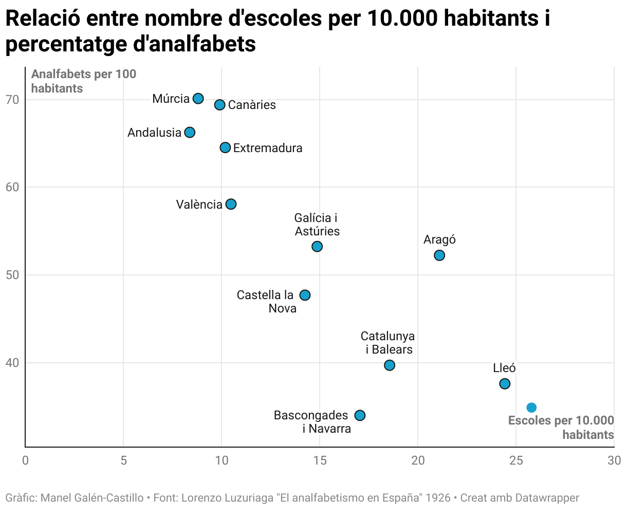 A menys escoles més analfabets
