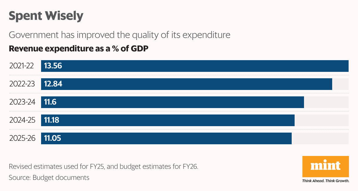 Spent Wisely (Bar Chart)
